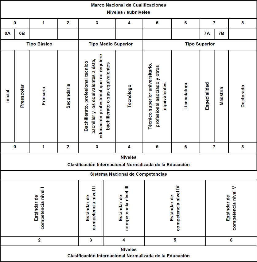 Marco Nacional de Cualificaciones (MNC) 2024